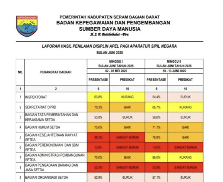 Penilaian Disiplin ASN Seram Bagian Barat Juni 2025: Banyak Perangkat Daerah Perlu Meningkatkan Kinerja