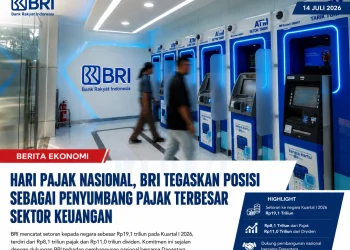 Hari Pajak Nasional, BRI Tegaskan Posisi sebagai Penyumbang Pajak Terbesar Sektor Keuangan